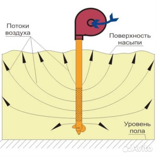 Аэратор для зерна. Сохранит 100 урожая