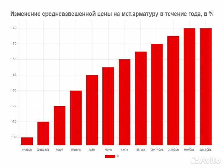 Арматура рифлёная / Бесплатная нарезка и доставка