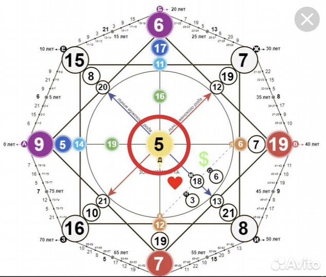 Гадание Таро, Разбор матрицы судьбы и нат.карты