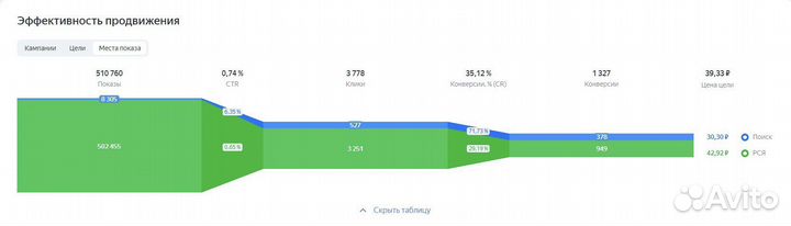 Контекстная реклама.Таргет вконтакте. Авито