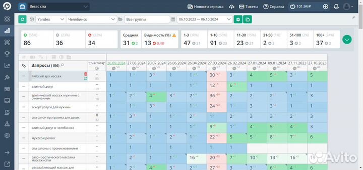 Продвижение сайтов SEO. Я.Директ Бесплатный анализ