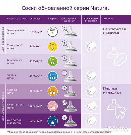 Бутылочка и соска для бутылочки Avent