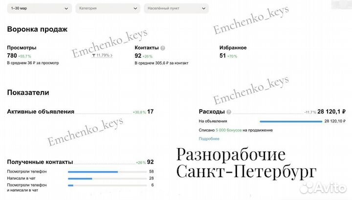 Авитолог, услуги авитолога, продвижение