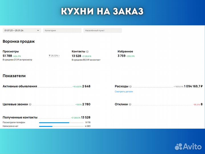 Авитолог Ростов на Дону Продвижение на Авито