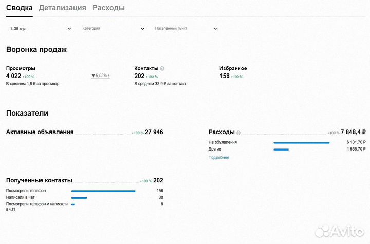 Авитолог, услуги Авитолога, продвижение Авито