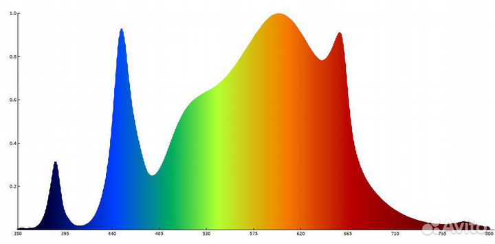 Светильники для рассады, растений Quantum board