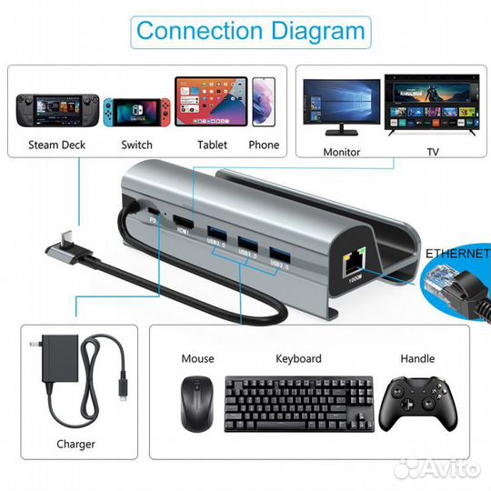 Док-станция для Steam Deck USB C к RJ45 Ethernet 4