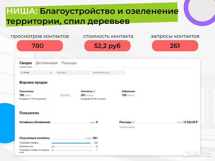 Авитолог / Специалист Авито / Продвижение на Авито