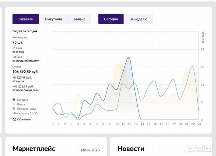 Менеджер маркетплейсов аналитика Wildberries Ozon