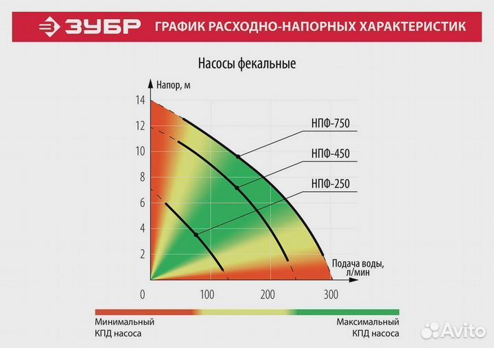 Насос фекальный Зубр 450 Вт (нпф-450)