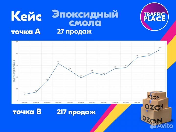 Менеджер маркетплейсов Ozon Wildberries