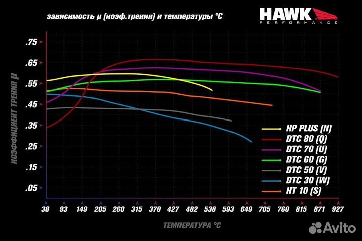 Колодки тормозные HB664U.634 hawk DTC-70 Porsche