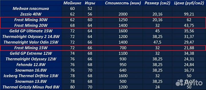 Термопрокладки Frost Mining 15Вт 0.5-3мм нарезка