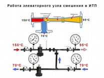 Тепловые узлы и узлы ввода