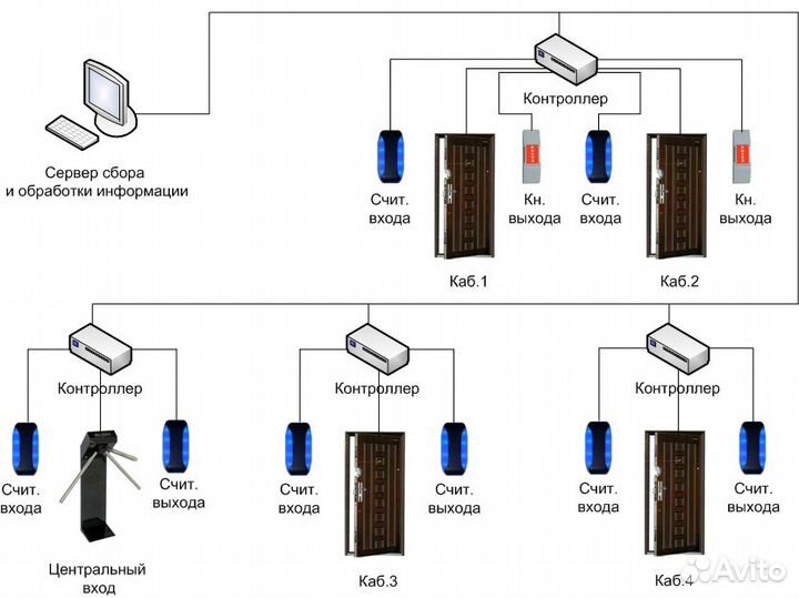 Ремонт домофонов, видеонаблюдения, скуд
