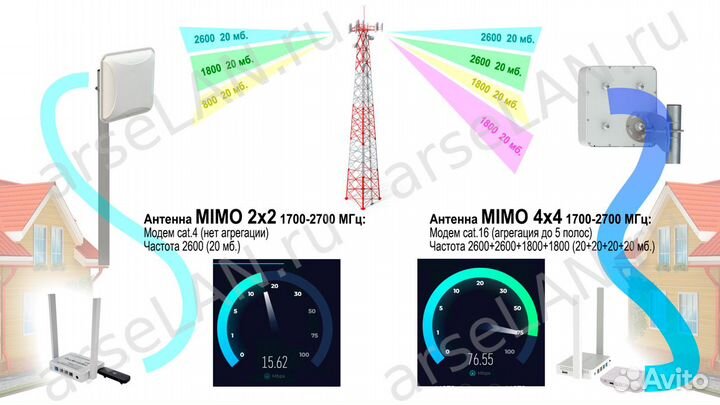 Agata-2 mimo 4X4 + 4G Комплект интернета