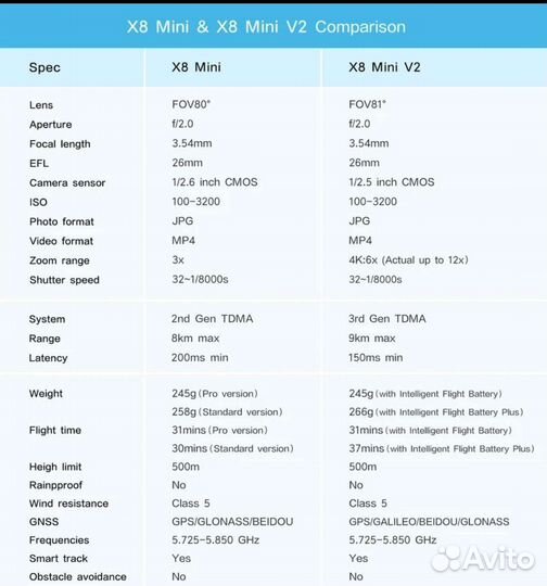 Новые Квадрокоптеры Xiaomi fimi X8 Mini V2