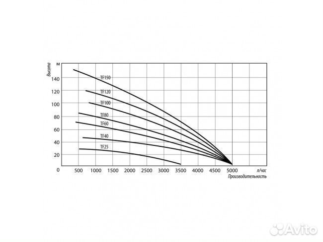 Насос скважинный / для водоснабжения дома насос