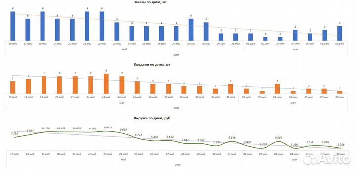 Учет Аналитика продаж Вайлдберриз Озон Оцифровка