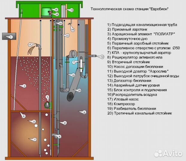 Септики без откачки Установка Обслуживание