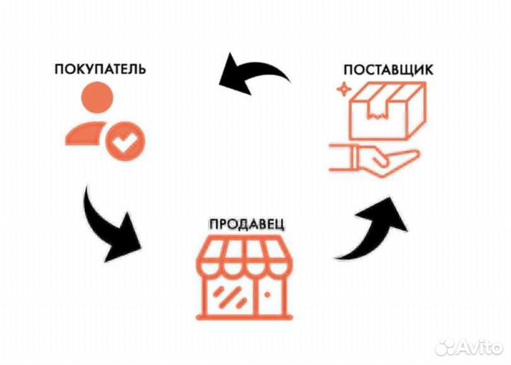 Поставщики дропшиппинг