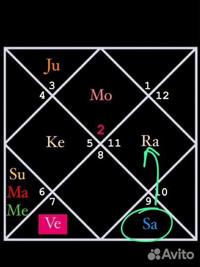 Астрология Джйотиш Разбор натальной карты