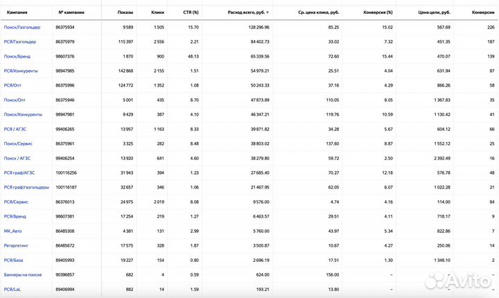 Настройка Яндекс.Директ под ключ