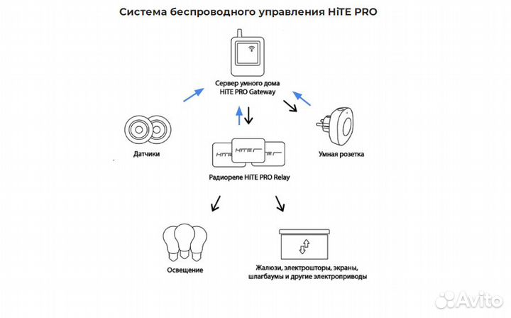 Умный дом под ключ