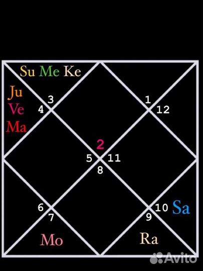 Астрология Джйотиш Разбор натальной карты
