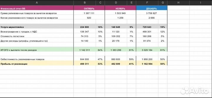 Готовый бизнес на маркетплейсах, свое производство