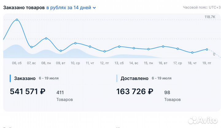 Готовый бизнес на Озон с прибылью от 1,3млн/мес