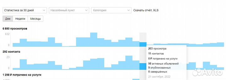 Специалист по Авито. Авитолог маркетолог