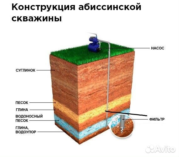Бурение абиссинских скважин на воду