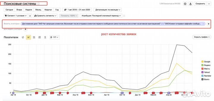 Продвижение сайта SEO без предоплаты