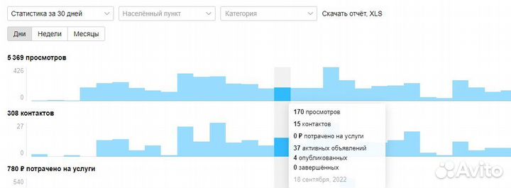 Специалист по Авито. Авитолог маркетолог