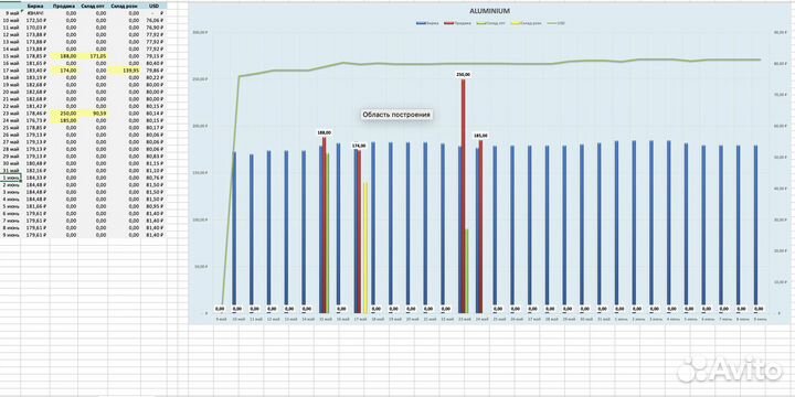 Excel и Google таблицы, Дашборды, презентации