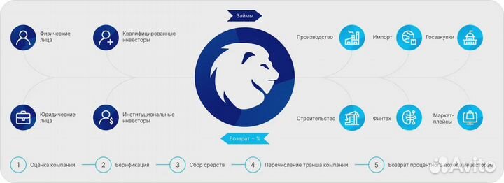 Привлечем инвестиции в ваш бизнес