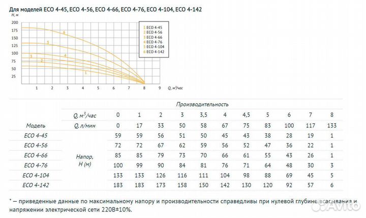 Насос погружной скважинный Unipump Eco 4-66