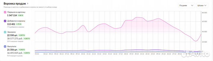 Подбор товара для маркетплейса Wildberries и Ozon