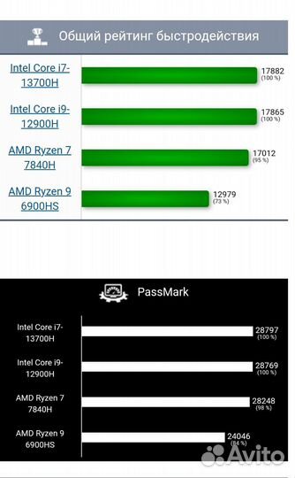 Lenovo Pro 5 14 2.8k i7-13700H /16/512/ RTX3050