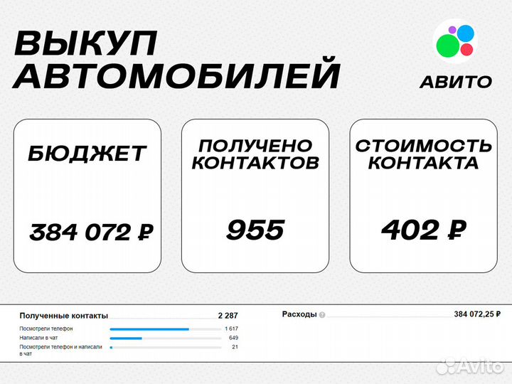 Настройка Яндекс Директ, Авито. Интернет маркетинг