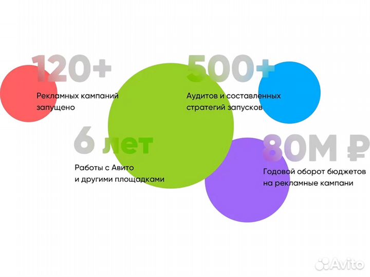 Авитолог с гарантией результата продаж по договору