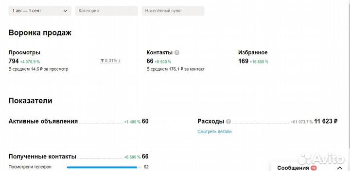 Авитолог с опытом 4+ лет: Увеличу ваши продажи в 2