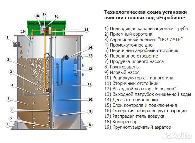 Септик Евробион Раунд 9 стандарт