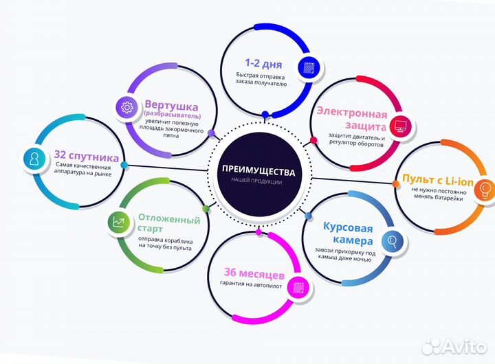 Прикормочный кораблик с gps