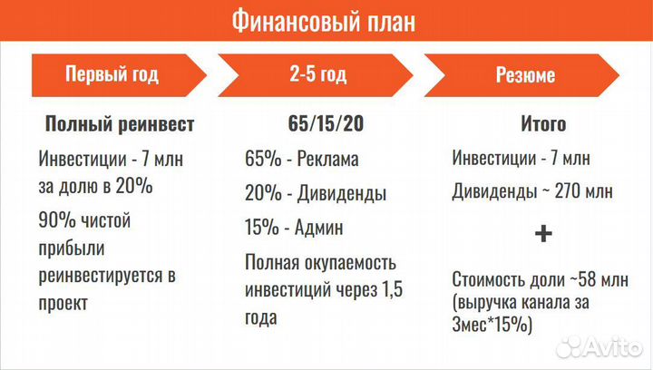 Продам долю в бизнесе. Телеграм канал о Москве