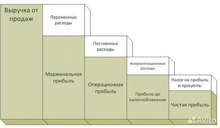 Менеджер Wildberries. Ведение кабинета под ключ