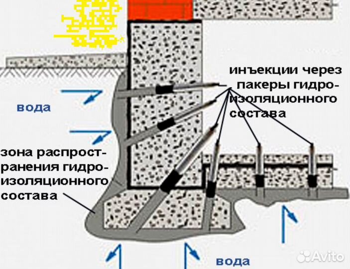 Гидроизоляция и укрепление фундамента