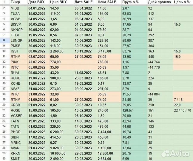 Финансовые консультации. Личный и семейный бюджет
