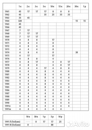 Монеты СССР